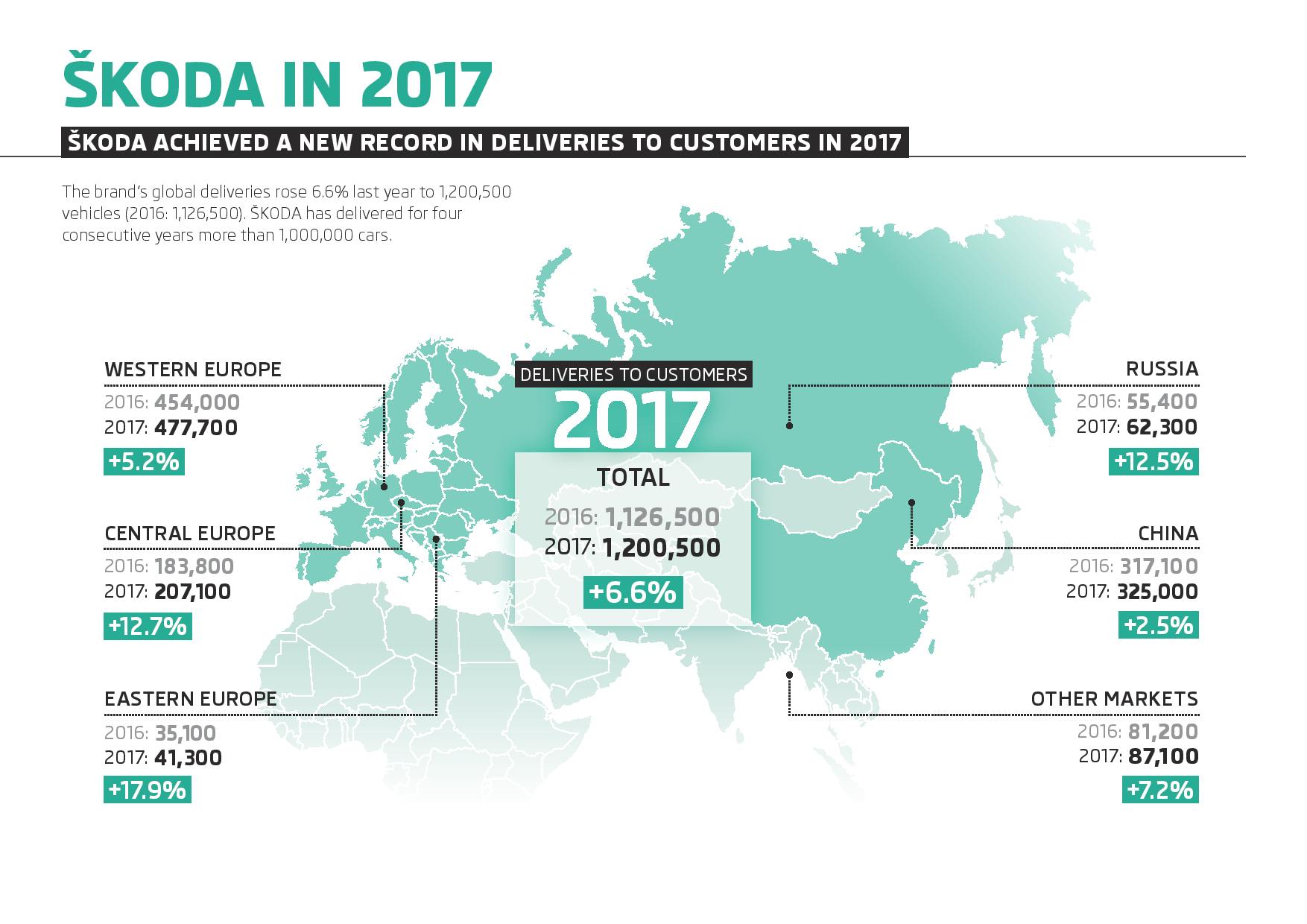 180116-Infographic-SKODA-Deliveries-to-customers-in-2017-Regions-page-001