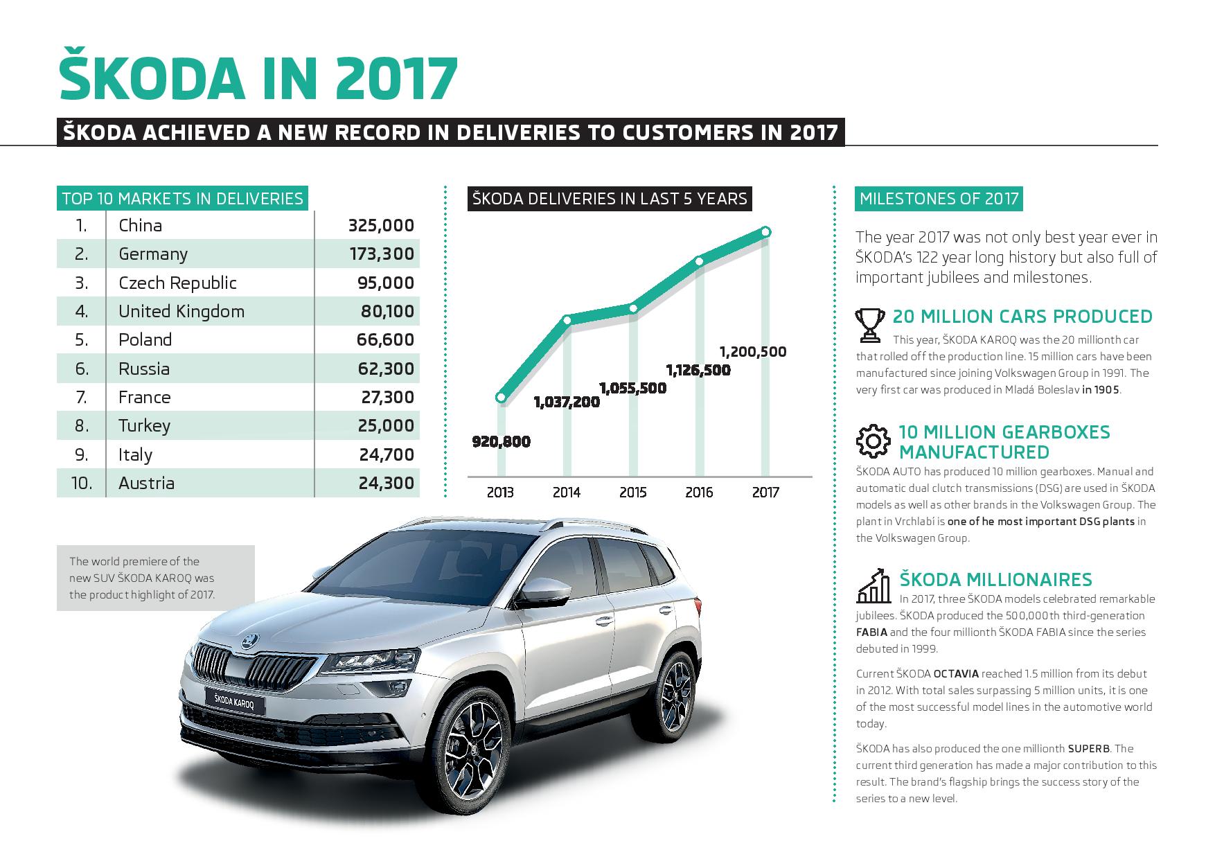 180116-Infographic-SKODA-Deliveries-to-customers-in-2017-Top-Markets-page-001