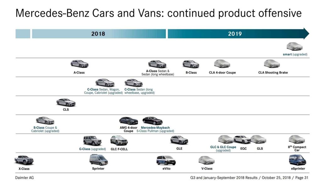 Premierele Mercedes-Benz 2019