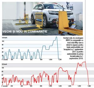 Ciclurile de omologare NEDC vs WLTP