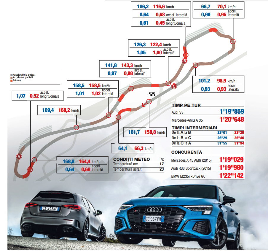 Audi S3 vs Mercedes-AMG A35 autoexpert.ro
