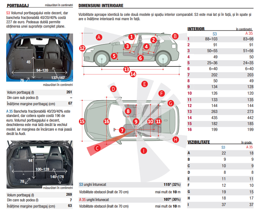 Audi S3 vs Mercedes-AMG A35 autoexpert.ro
