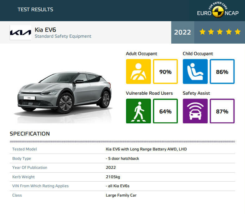 Kia EV6 obține maximum de stele de la Euro NCAP autoexpert.ro