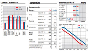 Masuratori Fiat 500e vs Honda e autoexpert.ro