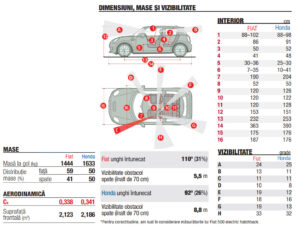 Masuratori Fiat 500e vs Honda e autoexpert.ro