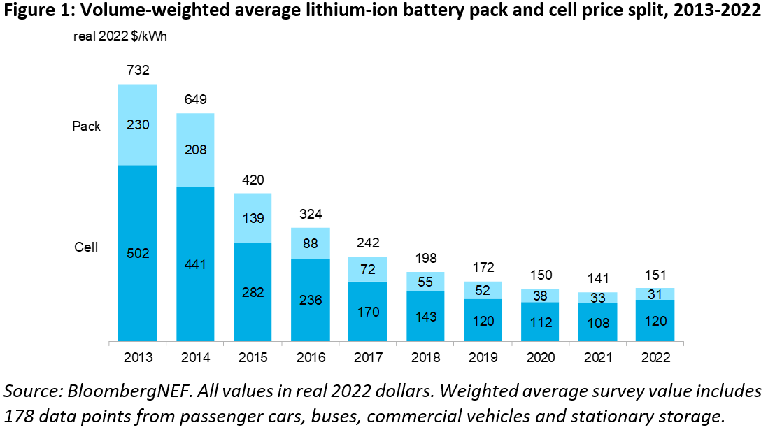 Prețul bateriilor Li-Ion bloomberg - autoexpert.ro