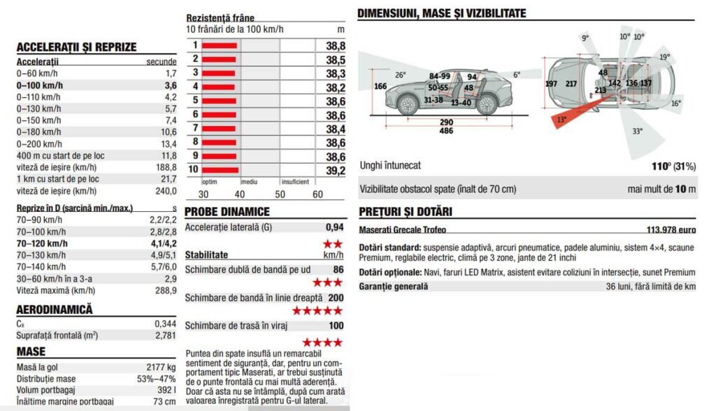 Masuratori Maserati Grecale Trofeo AutoExpert.ro