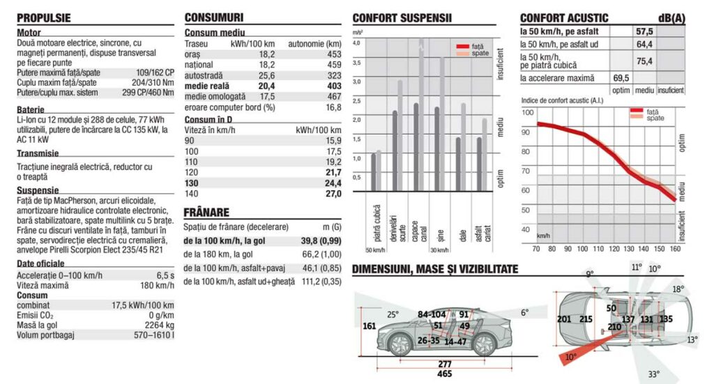 Masuratori Skoda Enyaq iV Coupe RS AutoExpert.ro