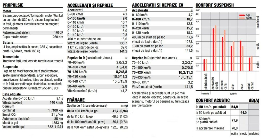 Masuratori Mazda MX-30 e-Skyactiv R-EV AutoExpert