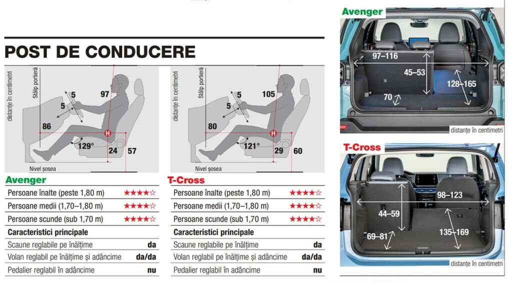Măsurători Avenger vs T-Cross