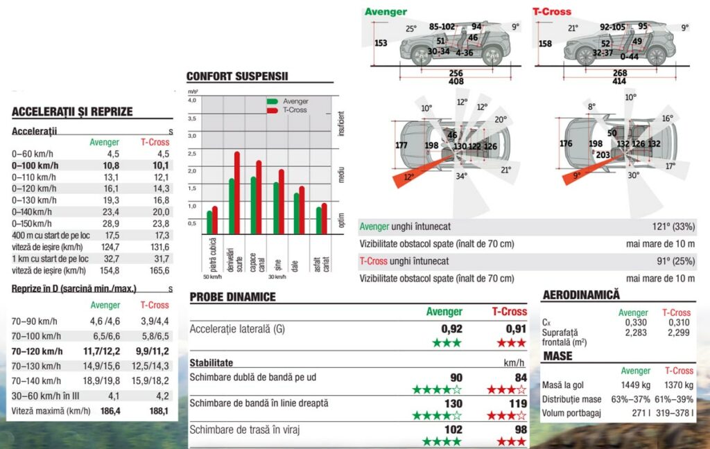 Măsurători Avenger vs T-Cross