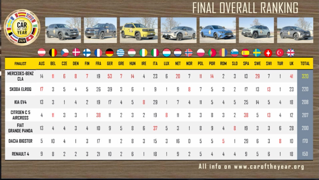 Clasament Car of the Year 2026 AutoExpert