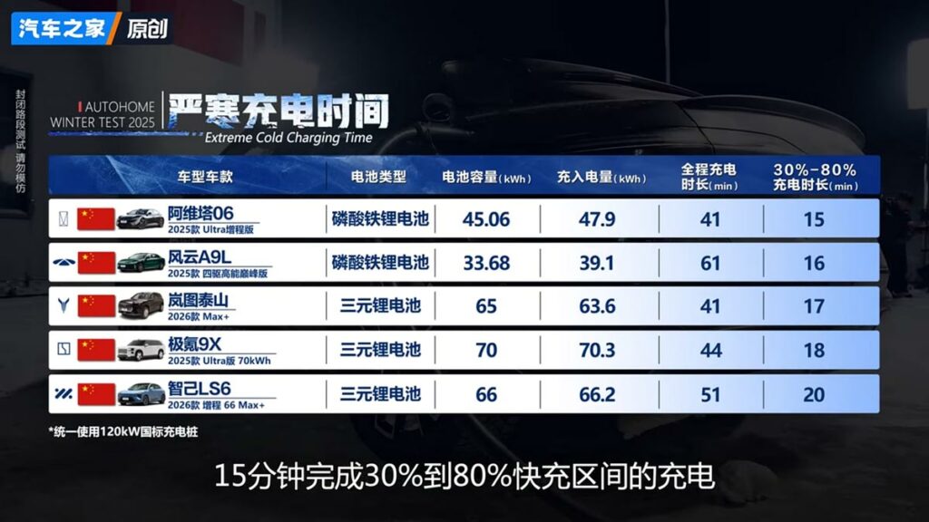 Timp încărcare baterii electrice iarna AutoExpert