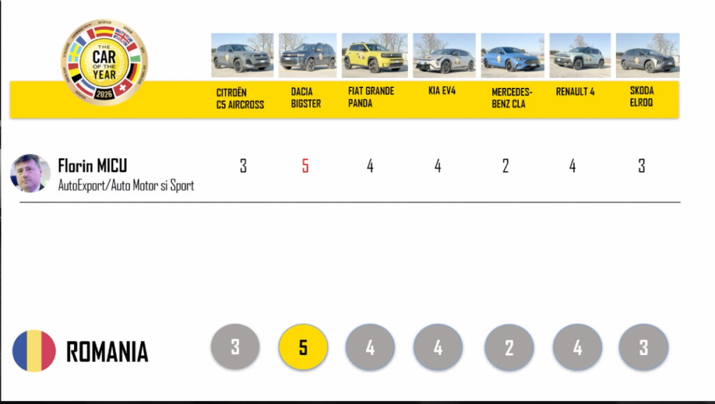 Vot Florin Micu COTY AutoExpert